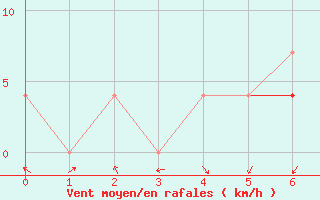 Courbe de la force du vent pour Poiana Stampei