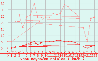 Courbe de la force du vent pour La Foux d