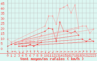 Courbe de la force du vent pour Koppigen