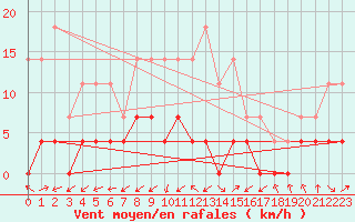 Courbe de la force du vent pour Paltinis Sibiu