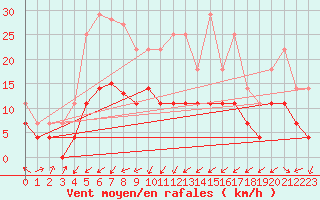 Courbe de la force du vent pour Novo Mesto