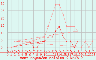 Courbe de la force du vent pour Petrosani