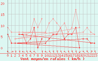 Courbe de la force du vent pour Altdorf