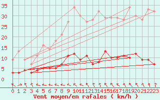 Courbe de la force du vent pour Chteau-Chinon (58)