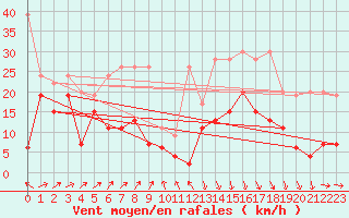 Courbe de la force du vent pour Grimsel Hospiz