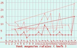 Courbe de la force du vent pour Zrich / Affoltern