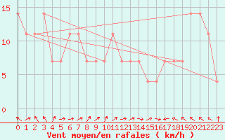 Courbe de la force du vent pour Bregenz