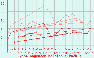 Courbe de la force du vent pour Alsfeld
