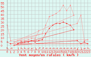 Courbe de la force du vent pour Sion (Sw)