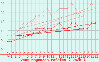 Courbe de la force du vent pour Sint Katelijne-waver (Be)