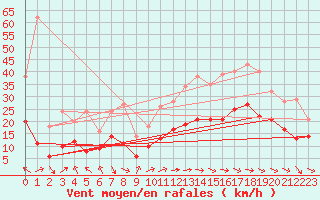 Courbe de la force du vent pour Rodez (12)