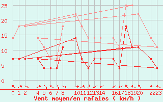 Courbe de la force du vent pour Bujarraloz