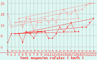 Courbe de la force du vent pour Chaumont (Sw)