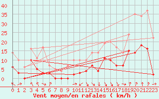 Courbe de la force du vent pour Saint-Girons (09)