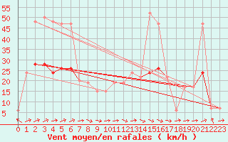 Courbe de la force du vent pour Glasgow (UK)