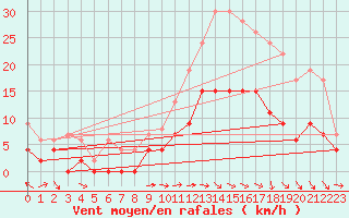 Courbe de la force du vent pour Luxeuil (70)