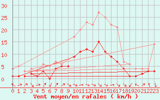 Courbe de la force du vent pour Feuchtwangen-Heilbronn