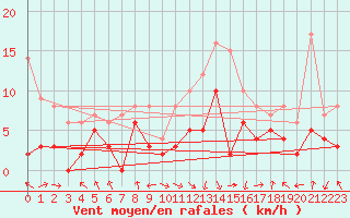 Courbe de la force du vent pour Saint-Etienne (42)