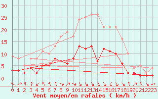 Courbe de la force du vent pour Alfeld