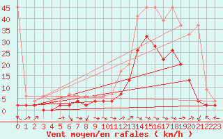 Courbe de la force du vent pour Visp