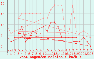 Courbe de la force du vent pour Altdorf