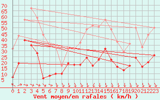 Courbe de la force du vent pour Conca (2A)