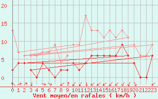 Courbe de la force du vent pour Grenoble/agglo Le Versoud (38)