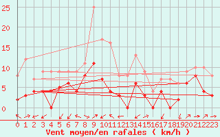 Courbe de la force du vent pour Aubenas - Lanas (07)
