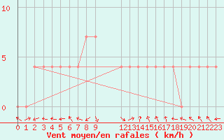 Courbe de la force du vent pour Anuradhapura