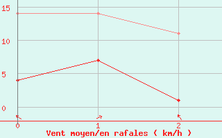 Courbe de la force du vent pour Inari Kirakkajarvi