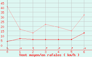 Courbe de la force du vent pour Plaffeien-Oberschrot