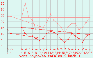 Courbe de la force du vent pour Cabestany (66)