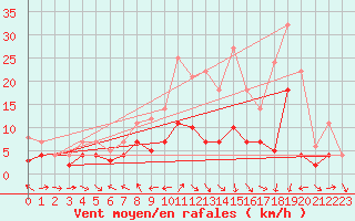 Courbe de la force du vent pour Weihenstephan