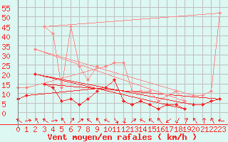 Courbe de la force du vent pour Bouveret