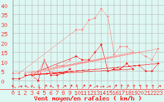 Courbe de la force du vent pour Genthin