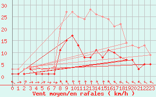 Courbe de la force du vent pour Gardelegen