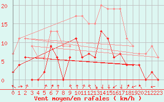 Courbe de la force du vent pour Chambry / Aix-Les-Bains (73)