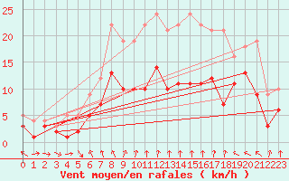 Courbe de la force du vent pour Belm