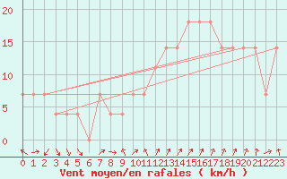 Courbe de la force du vent pour Fribourg (All)