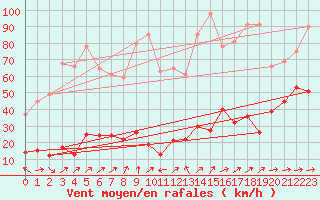 Courbe de la force du vent pour Cap Sagro (2B)