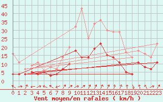 Courbe de la force du vent pour Geisenheim