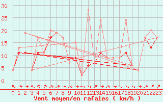 Courbe de la force du vent pour Moleson (Sw)