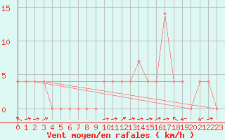 Courbe de la force du vent pour Saint Michael Im Lungau