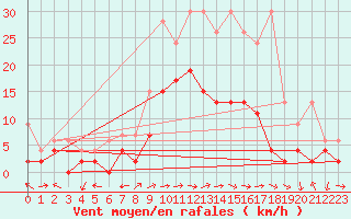 Courbe de la force du vent pour Locarno-Magadino