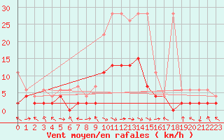 Courbe de la force du vent pour Egolzwil