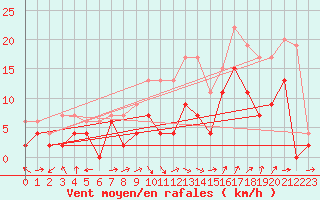 Courbe de la force du vent pour Aurillac (15)