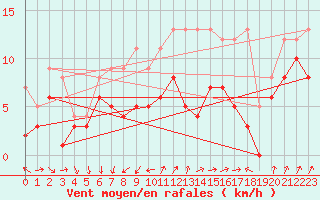 Courbe de la force du vent pour Weissenburg