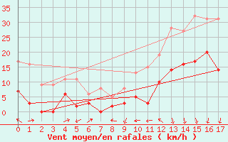 Courbe de la force du vent pour Oletta (2B)