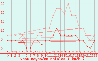 Courbe de la force du vent pour Orense