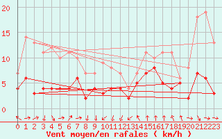 Courbe de la force du vent pour Nikkaluokta